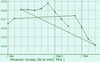 Graphe de la pression atmosphrique prvue pour Le Crs