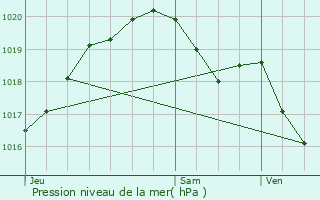 Graphe de la pression atmosphrique prvue pour Tinqueux