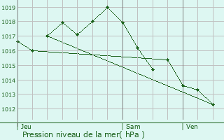 Graphe de la pression atmosphrique prvue pour Bossugan