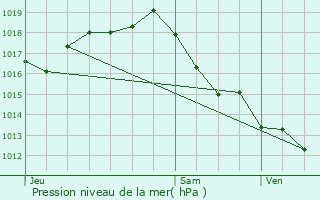 Graphe de la pression atmosphrique prvue pour Landiras