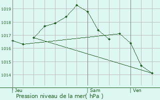 Graphe de la pression atmosphrique prvue pour Barberier