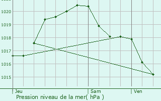 Graphe de la pression atmosphrique prvue pour Thenay