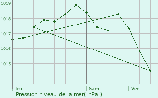 Graphe de la pression atmosphrique prvue pour Pugey