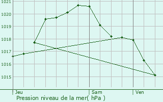 Graphe de la pression atmosphrique prvue pour Chouzy-sur-Cisse