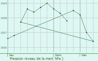 Graphe de la pression atmosphrique prvue pour Peppange