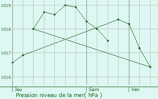 Graphe de la pression atmosphrique prvue pour Moestroff