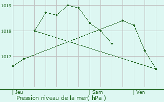 Graphe de la pression atmosphrique prvue pour Weileschbach