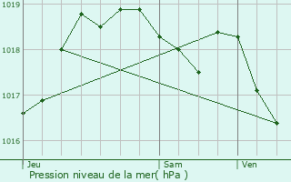 Graphe de la pression atmosphrique prvue pour Ferme Grossenbour