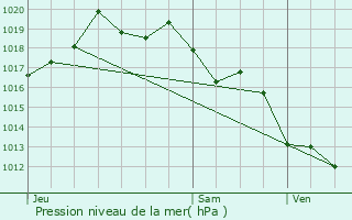 Graphe de la pression atmosphrique prvue pour Saint-Vincent-de-Tyrosse