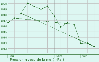 Graphe de la pression atmosphrique prvue pour Juxue