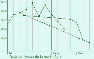 Graphe de la pression atmosphrique prvue pour Viols