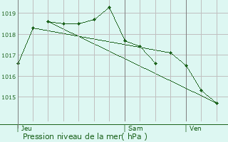 Graphe de la pression atmosphrique prvue pour Aubenas