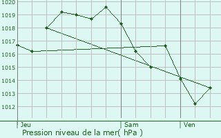 Graphe de la pression atmosphrique prvue pour Pontacq