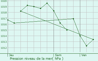 Graphe de la pression atmosphrique prvue pour Saint-Vincent