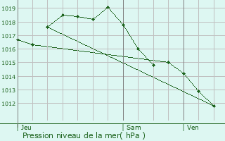 Graphe de la pression atmosphrique prvue pour Salles