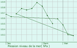 Graphe de la pression atmosphrique prvue pour Vallereuil