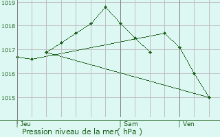 Graphe de la pression atmosphrique prvue pour Le Breuil