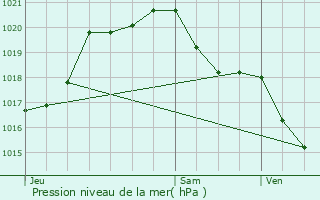 Graphe de la pression atmosphrique prvue pour Chambon-sur-Cisse