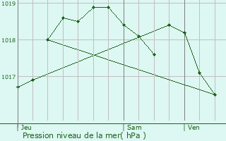 Graphe de la pression atmosphrique prvue pour Schieren