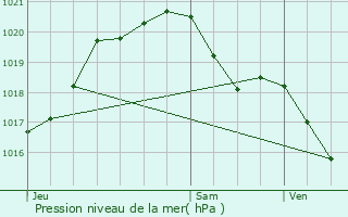 Graphe de la pression atmosphrique prvue pour Saint-Fargeau-Ponthierry