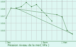 Graphe de la pression atmosphrique prvue pour Roaix