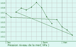 Graphe de la pression atmosphrique prvue pour Cessac