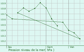 Graphe de la pression atmosphrique prvue pour Arveyres