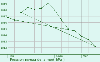 Graphe de la pression atmosphrique prvue pour Cestas