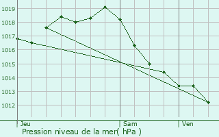 Graphe de la pression atmosphrique prvue pour Pessac