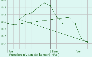 Graphe de la pression atmosphrique prvue pour Commentry