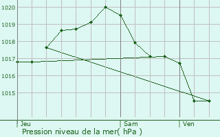 Graphe de la pression atmosphrique prvue pour Melle