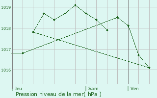 Graphe de la pression atmosphrique prvue pour Schleiwenhaff