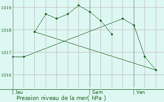 Graphe de la pression atmosphrique prvue pour Mamer