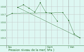 Graphe de la pression atmosphrique prvue pour Bellegarde