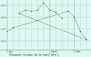 Graphe de la pression atmosphrique prvue pour Roodt-ls-Ell