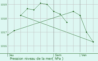 Graphe de la pression atmosphrique prvue pour Bockholtz