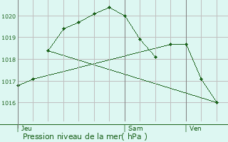 Graphe de la pression atmosphrique prvue pour Fre-en-Tardenois