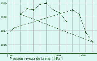 Graphe de la pression atmosphrique prvue pour Oberschlinder