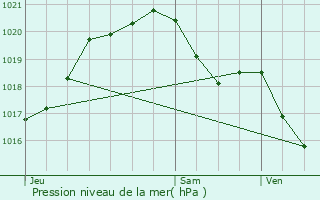 Graphe de la pression atmosphrique prvue pour pinay-sous-Snart