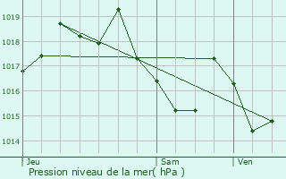 Graphe de la pression atmosphrique prvue pour Vidauban