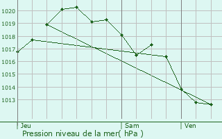 Graphe de la pression atmosphrique prvue pour Urepel