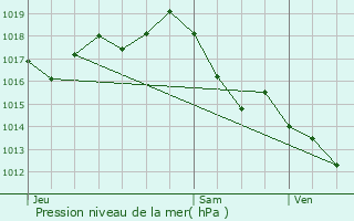 Graphe de la pression atmosphrique prvue pour Guillac
