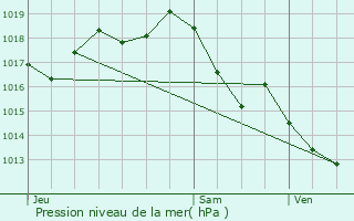 Graphe de la pression atmosphrique prvue pour Le Fouilloux