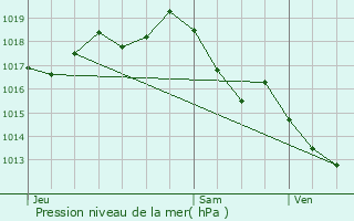 Graphe de la pression atmosphrique prvue pour Montlieu-la-Garde