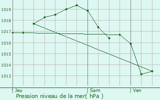 Graphe de la pression atmosphrique prvue pour Sonnac