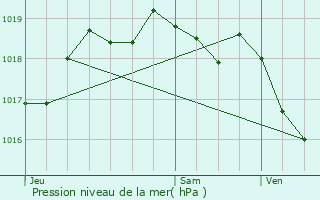 Graphe de la pression atmosphrique prvue pour Arlon