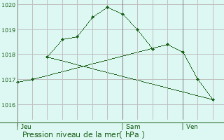 Graphe de la pression atmosphrique prvue pour Le Chesne