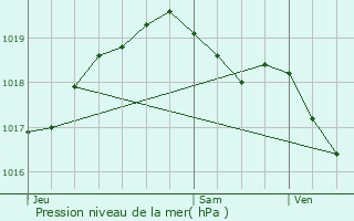 Graphe de la pression atmosphrique prvue pour Douzy