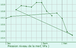 Graphe de la pression atmosphrique prvue pour Saint-Merd-la-Breuille