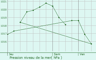 Graphe de la pression atmosphrique prvue pour La Queue-en-Brie